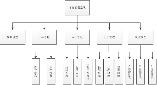 庫(kù)存管理方案